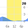 Pulap Atoll tide chart for Tuesday, June 20, 2023