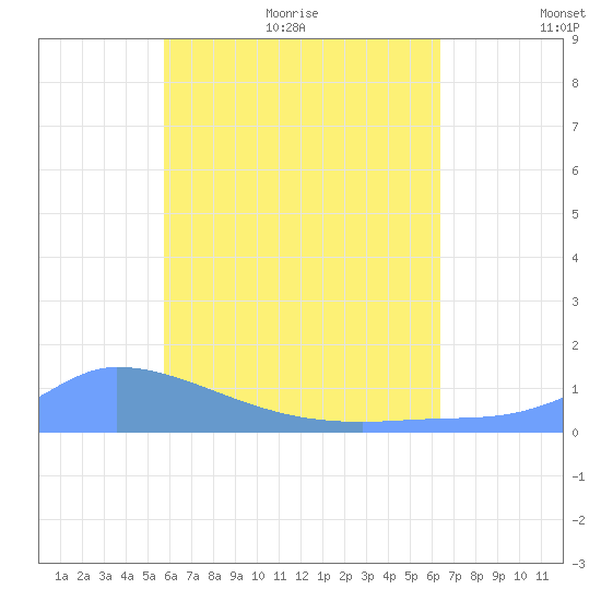 Pulap Atoll tide chart for Saturday, June 24, 2023