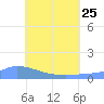 Pulap Atoll tide chart for Sunday, June 25, 2023