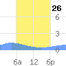 Pulap Atoll tide chart for Monday, June 26, 2023
