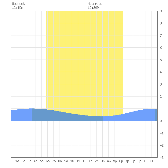 Pulap Atoll tide chart for Tuesday, June 27, 2023