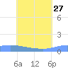 Pulap Atoll tide chart for Tuesday, June 27, 2023