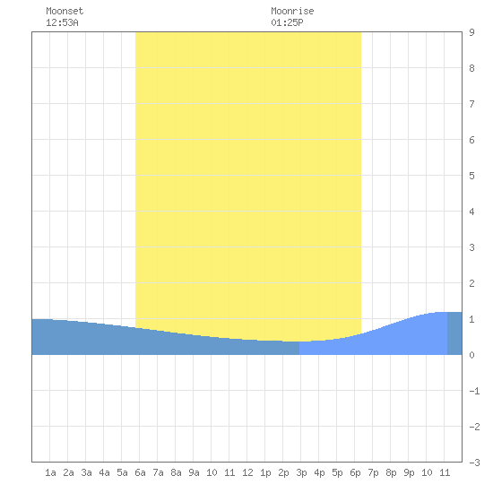 Pulap Atoll tide chart for Wednesday, June 28, 2023
