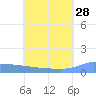 Pulap Atoll tide chart for Wednesday, June 28, 2023