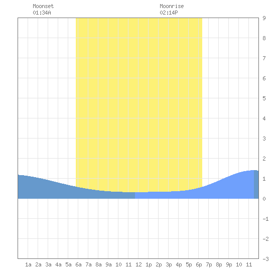 Pulap Atoll tide chart for Thursday, June 29, 2023