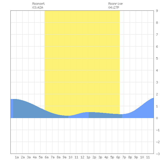 Pulap Atoll tide chart for Friday, June 2, 2023
