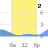 Pulap Atoll tide chart for Friday, June 2, 2023