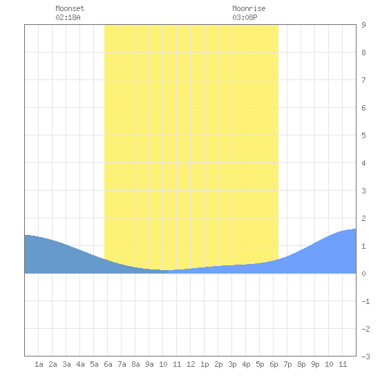 Pulap Atoll tide chart for Friday, June 30, 2023