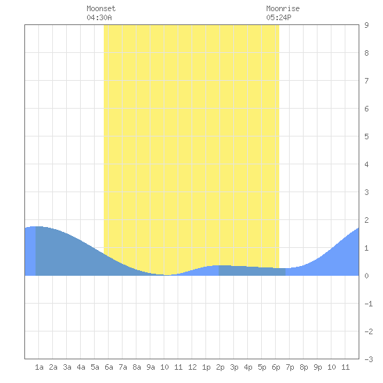 Pulap Atoll tide chart for Saturday, June 3, 2023