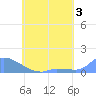 Pulap Atoll tide chart for Saturday, June 3, 2023