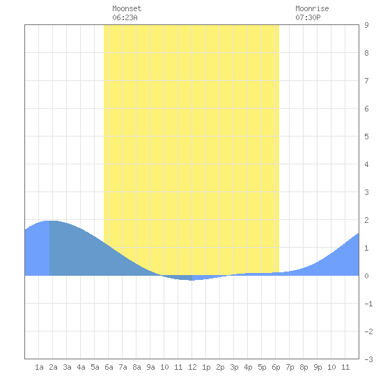 Pulap Atoll tide chart for Monday, June 5, 2023