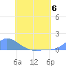 Pulap Atoll tide chart for Tuesday, June 6, 2023