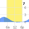 Pulap Atoll tide chart for Wednesday, June 7, 2023