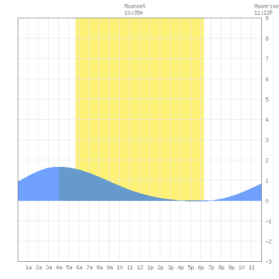 Pulap Atoll tide chart for Friday, June 9, 2023