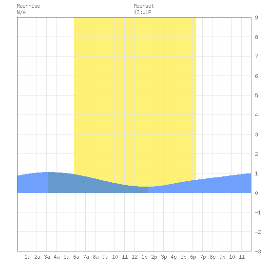 Pulap Atoll tide chart for Monday, July 10, 2023