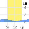 Pulap Atoll tide chart for Monday, July 10, 2023