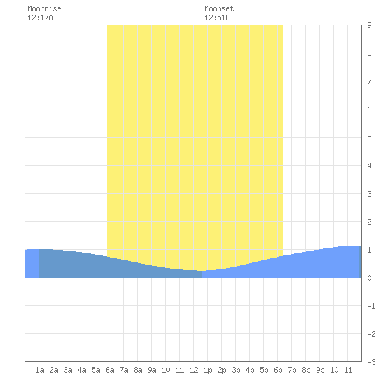 Pulap Atoll tide chart for Tuesday, July 11, 2023