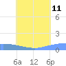 Pulap Atoll tide chart for Tuesday, July 11, 2023
