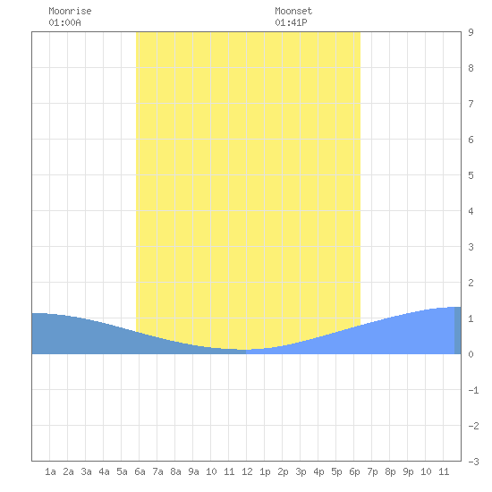 Pulap Atoll tide chart for Wednesday, July 12, 2023