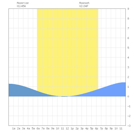 Pulap Atoll tide chart for Thursday, July 13, 2023