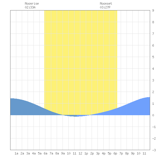 Pulap Atoll tide chart for Friday, July 14, 2023