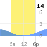 Pulap Atoll tide chart for Friday, July 14, 2023