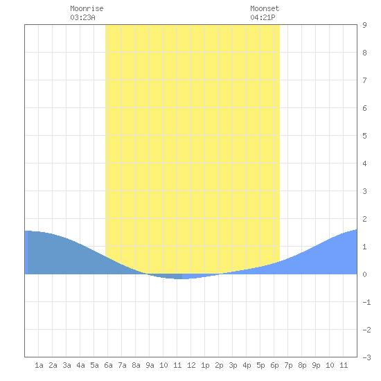 Pulap Atoll tide chart for Saturday, July 15, 2023