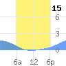 Pulap Atoll tide chart for Saturday, July 15, 2023