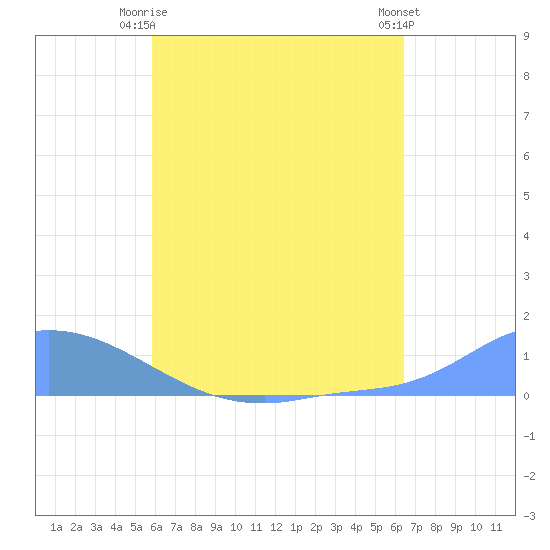 Pulap Atoll tide chart for Sunday, July 16, 2023