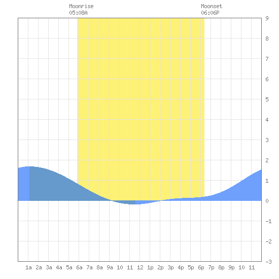 Pulap Atoll tide chart for Monday, July 17, 2023