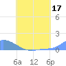 Pulap Atoll tide chart for Monday, July 17, 2023
