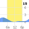 Pulap Atoll tide chart for Wednesday, July 19, 2023