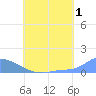 Pulap Atoll tide chart for Saturday, July 1, 2023