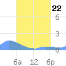 Pulap Atoll tide chart for Saturday, July 22, 2023