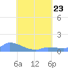 Pulap Atoll tide chart for Sunday, July 23, 2023