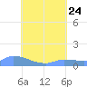 Pulap Atoll tide chart for Monday, July 24, 2023