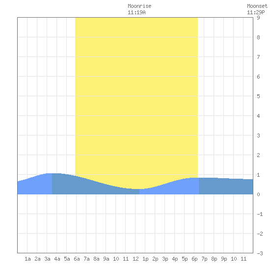 Pulap Atoll tide chart for Tuesday, July 25, 2023