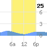 Pulap Atoll tide chart for Tuesday, July 25, 2023
