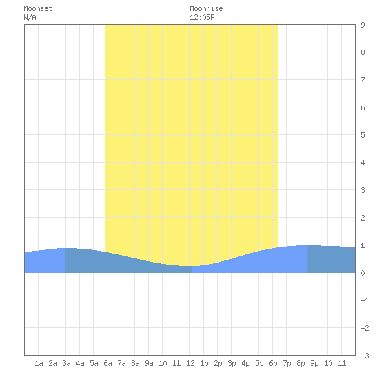 Pulap Atoll tide chart for Wednesday, July 26, 2023