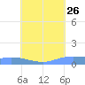 Pulap Atoll tide chart for Wednesday, July 26, 2023