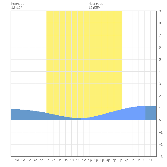 Pulap Atoll tide chart for Thursday, July 27, 2023