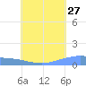 Pulap Atoll tide chart for Thursday, July 27, 2023