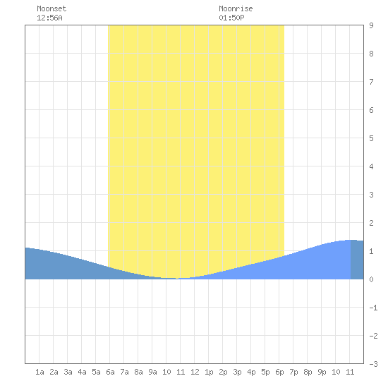 Pulap Atoll tide chart for Friday, July 28, 2023