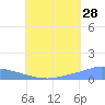 Pulap Atoll tide chart for Friday, July 28, 2023