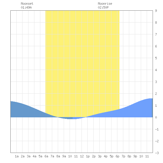 Pulap Atoll tide chart for Saturday, July 29, 2023