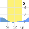 Pulap Atoll tide chart for Sunday, July 2, 2023