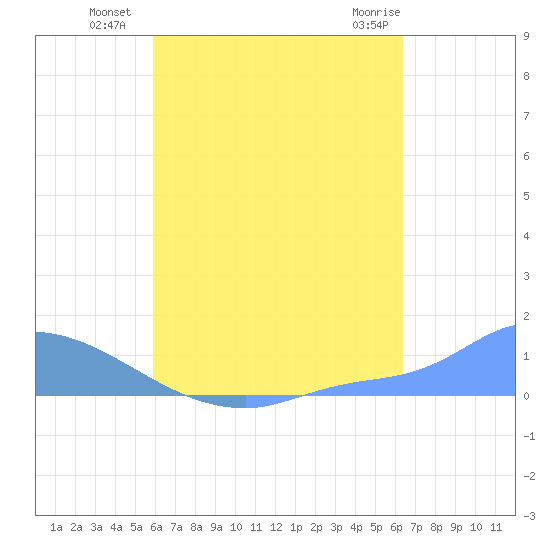 Pulap Atoll tide chart for Sunday, July 30, 2023