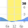 Pulap Atoll tide chart for Sunday, July 30, 2023