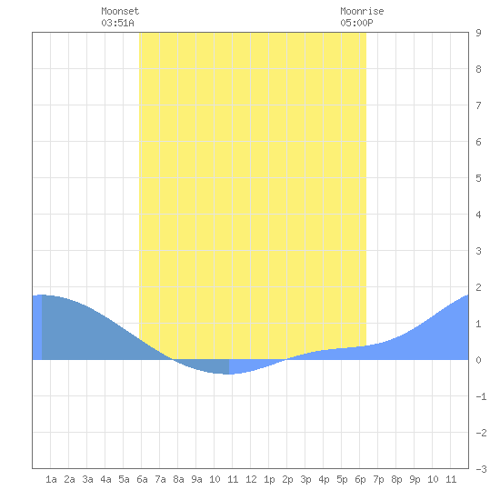 Pulap Atoll tide chart for Monday, July 31, 2023