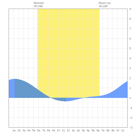 Pulap Atoll tide chart for Monday, July 3, 2023